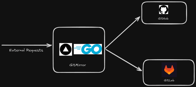 GitMirror